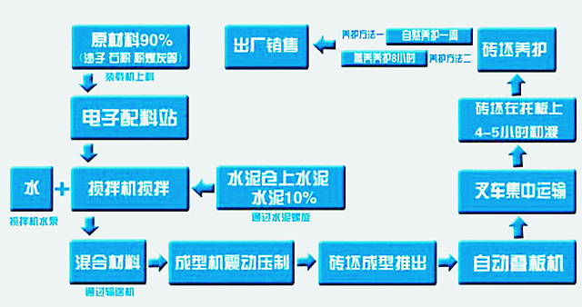 全自動(dòng)免燒磚機(jī)生產(chǎn)線工藝流程