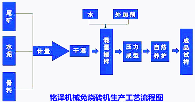 免燒磚機生產(chǎn)工藝流程圖