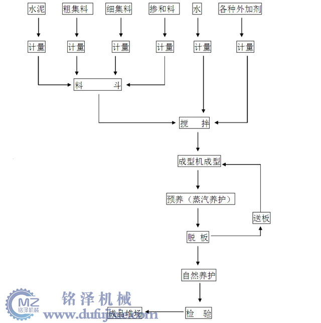 免燒壓磚機(jī)生產(chǎn)線生產(chǎn)工藝流程圖