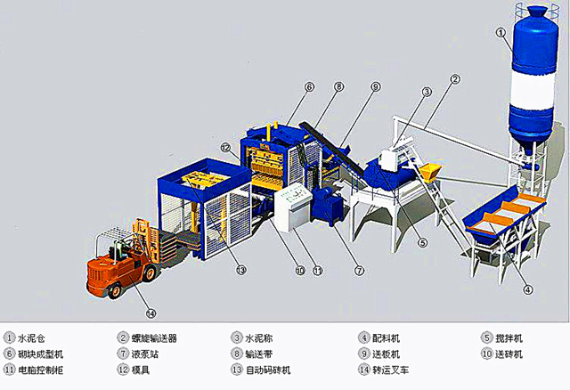 全自動砌塊成型機配置