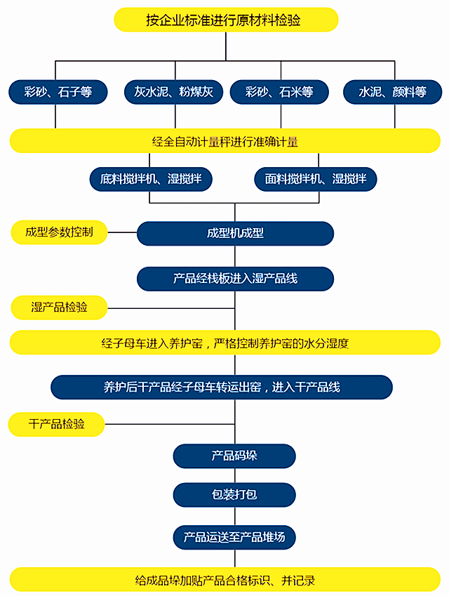 透水磚生產(chǎn)線工藝流程圖