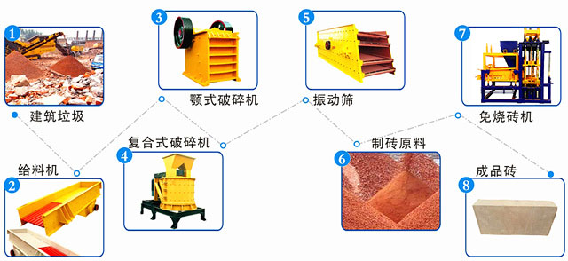 建筑垃圾磚機生產(chǎn)工藝流程