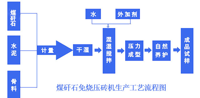 煤矸石免燒壓磚機生產工藝流程圖