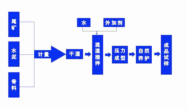 尾礦免燒壓磚機生產(chǎn)工藝流程圖