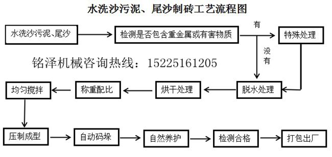 水洗沙污泥制磚工藝流程圖